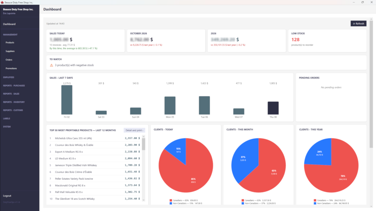 Tableau de bord DutyFreeOps — ventes du jour, cumul du mois et de l'année, stock bas et clientèle en un coup d'œil